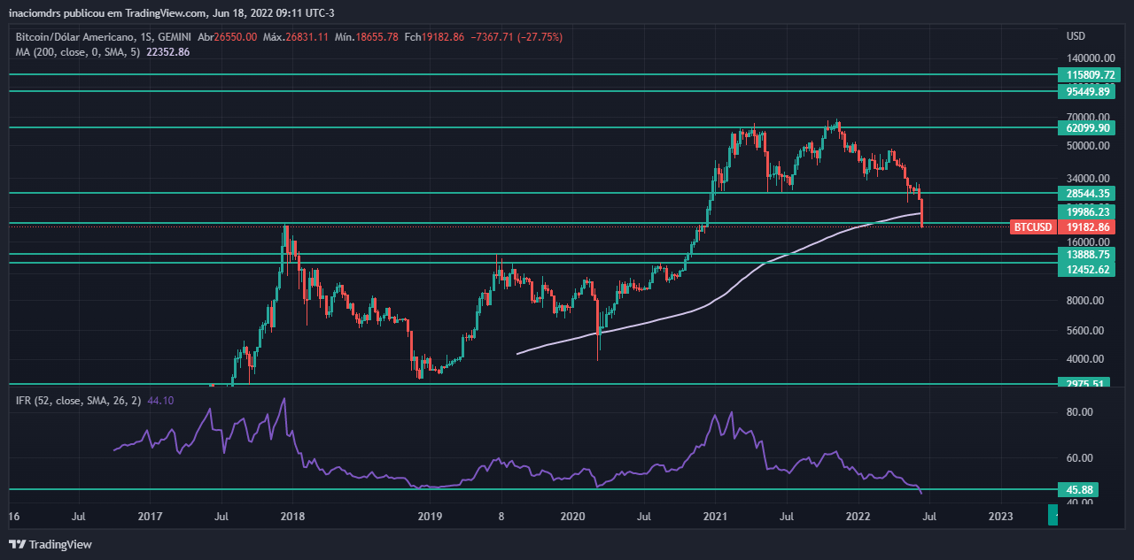 Bitcoin em 18 de Junho de 2022