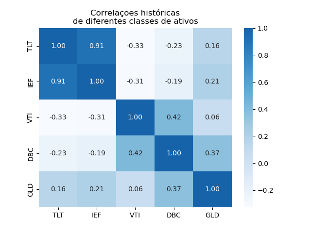 Correlação entre as classes de ativos
