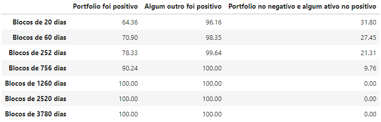 Percentagens de resultados positivos para o portfólio comparado com outras classes