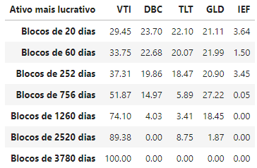 Percentagens de vezes em que cada classe tem o maior retorno em cada janela de tempo